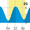 Tide chart for Blackbeard Creek, Blackbeard Island, Georgia on 2023/08/21