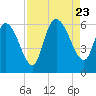 Tide chart for Blackbeard Creek, Blackbeard Island, Georgia on 2023/08/23