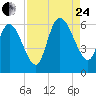 Tide chart for Blackbeard Creek, Blackbeard Island, Georgia on 2023/08/24