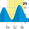 Tide chart for Blackbeard Creek, Blackbeard Island, Georgia on 2023/08/25