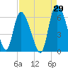 Tide chart for Blackbeard Creek, Blackbeard Island, Georgia on 2023/08/29