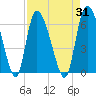Tide chart for Blackbeard Creek, Blackbeard Island, Georgia on 2023/08/31