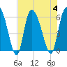 Tide chart for Blackbeard Creek, Blackbeard Island, Georgia on 2023/08/4