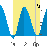 Tide chart for Blackbeard Creek, Blackbeard Island, Georgia on 2023/08/5