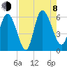 Tide chart for Blackbeard Creek, Blackbeard Island, Georgia on 2023/08/8