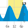 Tide chart for Blackbeard Creek, Blackbeard Island, Georgia on 2023/09/13