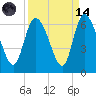 Tide chart for Blackbeard Creek, Blackbeard Island, Georgia on 2023/09/14