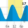 Tide chart for Blackbeard Creek, Blackbeard Island, Georgia on 2023/09/17