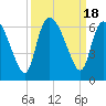 Tide chart for Blackbeard Creek, Blackbeard Island, Georgia on 2023/09/18