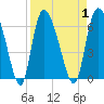 Tide chart for Blackbeard Creek, Blackbeard Island, Georgia on 2023/09/1
