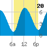 Tide chart for Blackbeard Creek, Blackbeard Island, Georgia on 2023/09/20