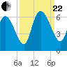 Tide chart for Blackbeard Creek, Blackbeard Island, Georgia on 2023/09/22