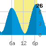Tide chart for Blackbeard Creek, Blackbeard Island, Georgia on 2023/09/26