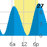 Tide chart for Blackbeard Creek, Blackbeard Island, Georgia on 2023/09/27