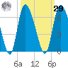 Tide chart for Blackbeard Creek, Blackbeard Island, Georgia on 2023/09/29