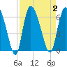 Tide chart for Blackbeard Creek, Blackbeard Island, Georgia on 2023/09/2