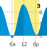 Tide chart for Blackbeard Creek, Blackbeard Island, Georgia on 2023/09/3