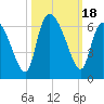 Tide chart for Blackbeard Creek, Blackbeard Island, Georgia on 2023/10/18