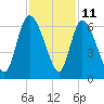 Tide chart for Blackbeard Creek, Blackbeard Island, Georgia on 2023/11/11