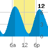 Tide chart for Blackbeard Creek, Blackbeard Island, Georgia on 2023/11/12