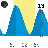Tide chart for Blackbeard Creek, Blackbeard Island, Georgia on 2023/11/13