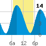 Tide chart for Blackbeard Creek, Blackbeard Island, Georgia on 2023/11/14