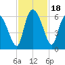 Tide chart for Blackbeard Creek, Blackbeard Island, Georgia on 2023/11/18