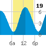Tide chart for Blackbeard Creek, Blackbeard Island, Georgia on 2023/11/19