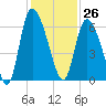Tide chart for Blackbeard Creek, Blackbeard Island, Georgia on 2023/11/26