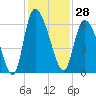 Tide chart for Blackbeard Creek, Blackbeard Island, Georgia on 2023/11/28