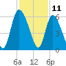 Tide chart for Blackbeard Creek, Blackbeard Island, Georgia on 2023/12/11