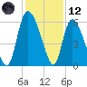 Tide chart for Blackbeard Creek, Blackbeard Island, Georgia on 2023/12/12