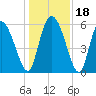 Tide chart for Blackbeard Creek, Blackbeard Island, Georgia on 2023/12/18