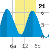Tide chart for Blackbeard Creek, Blackbeard Island, Georgia on 2023/12/21
