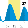 Tide chart for Blackbeard Creek, Blackbeard Island, Georgia on 2023/12/27