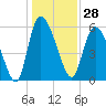 Tide chart for Blackbeard Creek, Blackbeard Island, Georgia on 2023/12/28