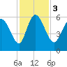 Tide chart for Blackbeard Creek, Blackbeard Island, Georgia on 2023/12/3