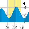 Tide chart for Blackbeard Creek, Blackbeard Island, Georgia on 2023/12/4