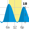 Tide chart for Blackbeard Creek, Blackbeard Island, Georgia on 2024/01/10