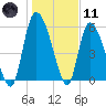 Tide chart for Blackbeard Creek, Blackbeard Island, Georgia on 2024/01/11