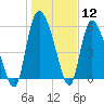 Tide chart for Blackbeard Creek, Blackbeard Island, Georgia on 2024/01/12