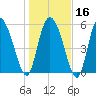 Tide chart for Blackbeard Creek, Blackbeard Island, Georgia on 2024/01/16