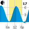 Tide chart for Blackbeard Creek, Blackbeard Island, Georgia on 2024/01/17