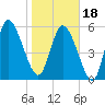 Tide chart for Blackbeard Creek, Blackbeard Island, Georgia on 2024/01/18