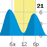 Tide chart for Blackbeard Creek, Blackbeard Island, Georgia on 2024/01/21