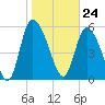 Tide chart for Blackbeard Creek, Blackbeard Island, Georgia on 2024/01/24