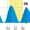 Tide chart for Blackbeard Creek, Blackbeard Island, Georgia on 2024/01/26