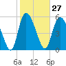 Tide chart for Blackbeard Creek, Blackbeard Island, Georgia on 2024/01/27