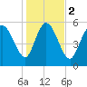 Tide chart for Blackbeard Creek, Blackbeard Island, Georgia on 2024/01/2