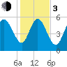 Tide chart for Blackbeard Creek, Blackbeard Island, Georgia on 2024/01/3